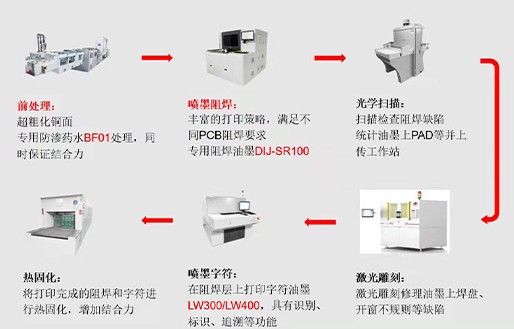  喷墨打印阻焊连线工艺技术